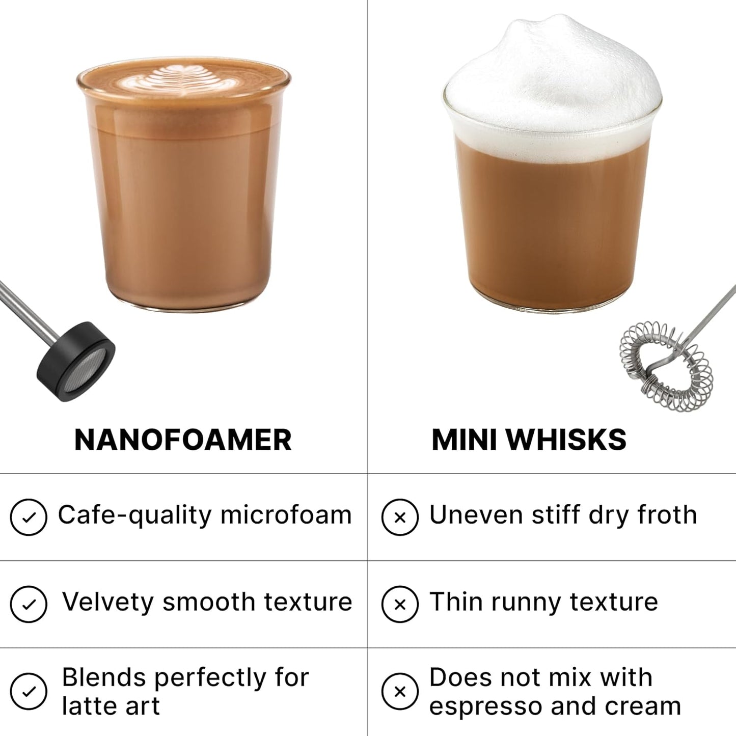 Subminimal Performance Milk Foamer - NanoFoamer Lithium Handheld Frother - Rechargeable, Dual-Speed - Microfoamed Milk in 30 Seconds, Barista-Style Coffee Drinks at Home - White Special Edition