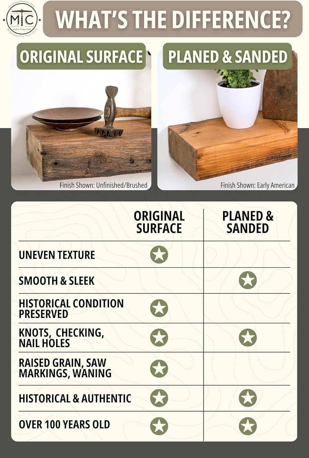 Modern Timber Craft 18 Inch Reclaimed Wood Wall Shelf | Solid Rustic American Barnwood with Floating Shelf Brackets | 2.75" Thickness | 18" L x 7" D, Rustic Original - Oiled