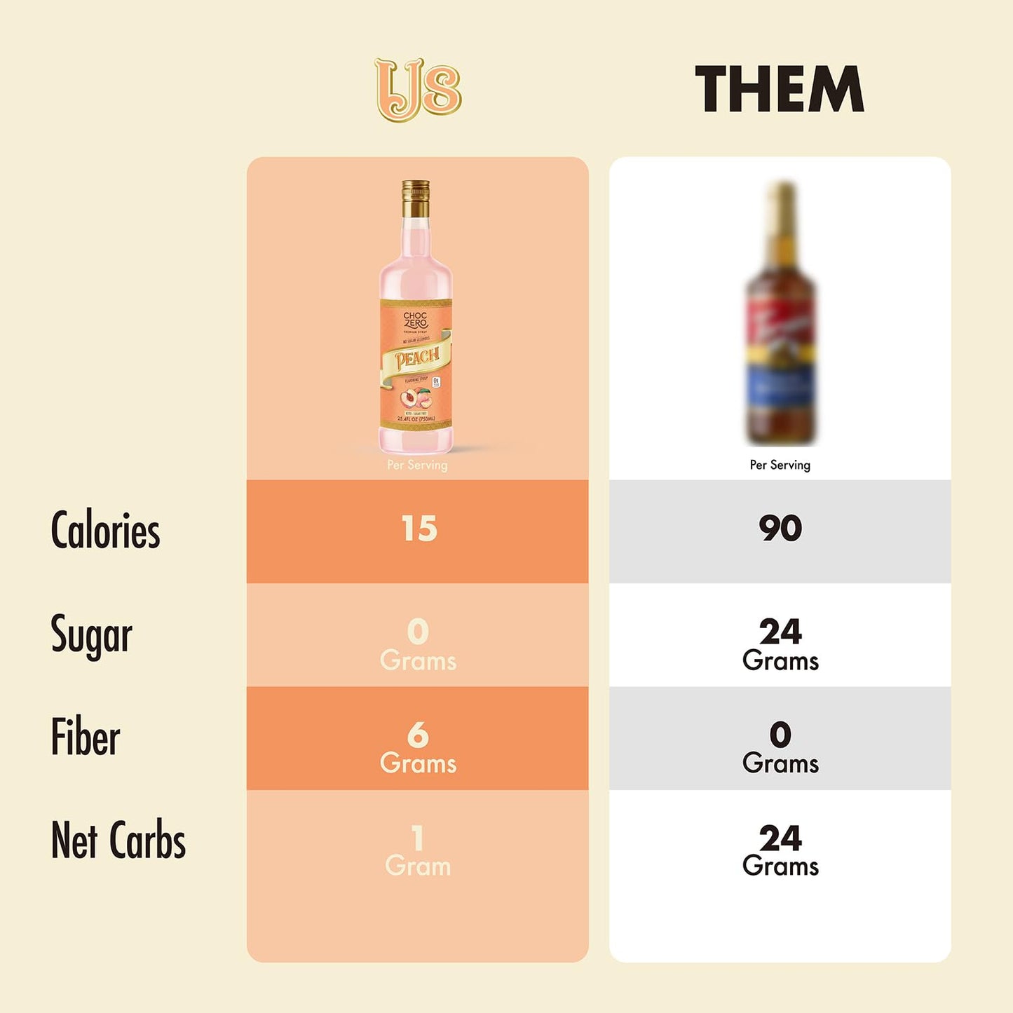 ChocZero Peach Syrup – Sugar Free Flavoring Syrup for Coffee, Tea & Cocktails – Keto Friendly, Low Carb, No Sugar Alcohols, Vegan & Gluten Free – 25.4 Fluid Ounces