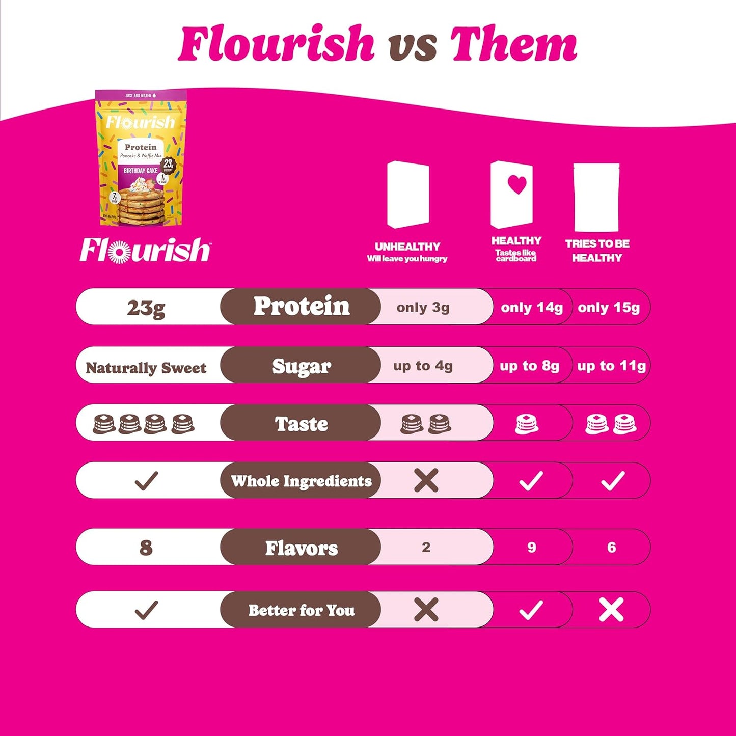 Flourish Protein Pancake & Waffle Mix, with Whey Protein & Flax Seed, No Added Sugar, High in Protein & Fiber - Just Add Water - Birthday Cake Flavour, 430g (3 Pack) - Made in Canada
