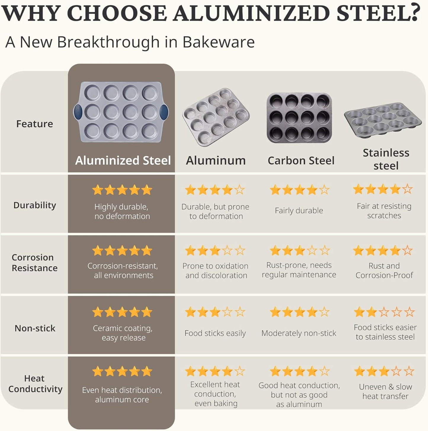 BRONYPRO Ceramic Muffin Pan,12-Cup Nonstick Aluminized Steel Cupcake Pans, Healthy Non-Toxic Ceramic Coating Muffin Tin, 1 Pack Cup Cake Pans for Baking Blue